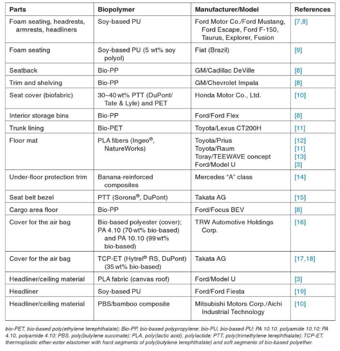 List of Interior Parts of Vehicles Made of Biopolymers