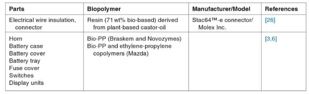 List of Electrical Components of Vehicles Made of or with a Potential for Biopolymers