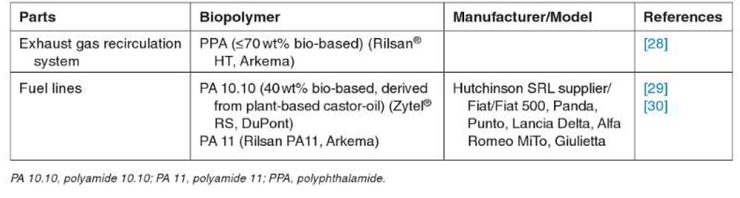 List of Fuel and Exhaust System Components of Vehicles Made of or with a Potential for Biopolymers