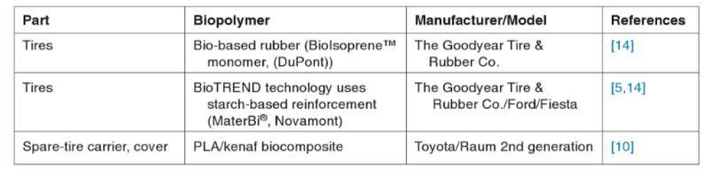 Wheel Parts of Vehicles Made of Biopolymers