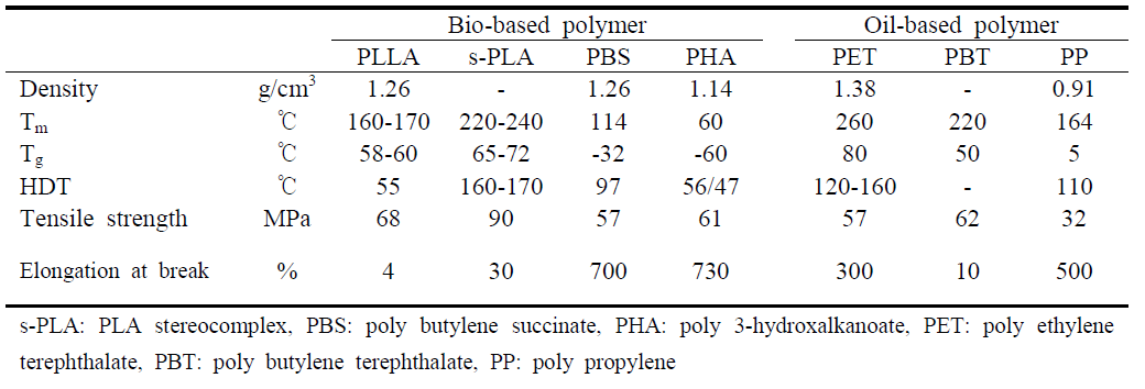 Comparison of general properties of bio-based polymers and oil-based polymers