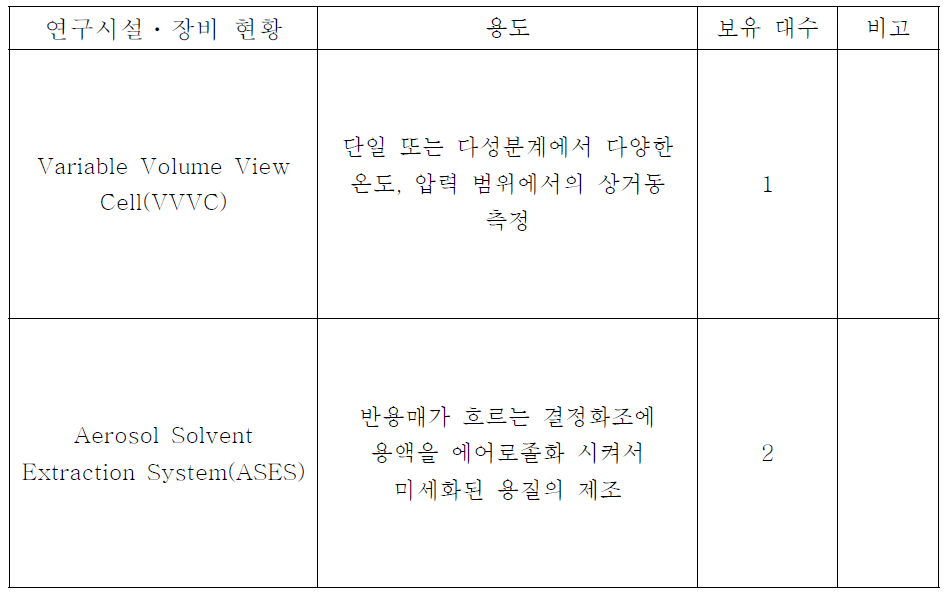 도입 및 개발한 연구시설ㆍ장비 현황