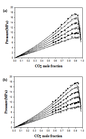 (a)이산화탄소 + THFA, (b)이산화탄소 + THFMA의 기액 상평 형.