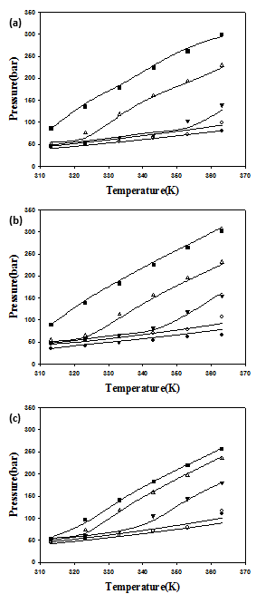 PLLA + Dichloromethane + 이산화탄소 상평형.