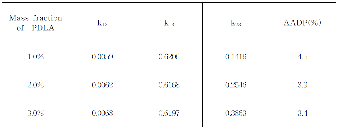 Hybrid 상태방정식을 이용한 계산결과