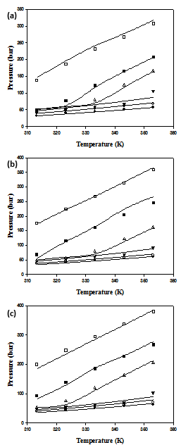 PCL + Dichloromethane + 이산화탄소 상평형.