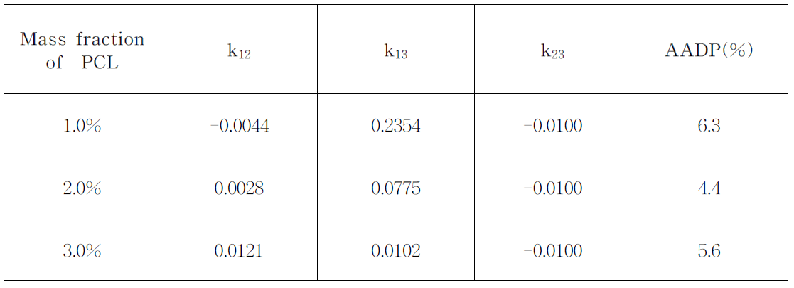 Hybrid 상태방정식을 이용한 계산결과