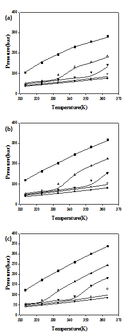 PLGA + Dichloromethane + 이산화탄소 상평형.