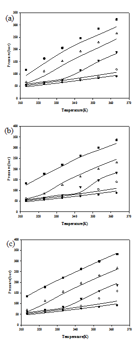 PDLA + Trichloromethane + 이산화탄소 상평형.