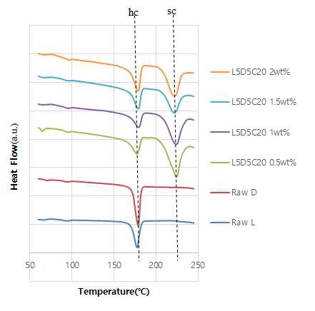 초임계 이산화탄소와 PLA 용액의 질량 유량비가 20일 때, PLA 용액의 농도에 따른 제조된 입자의 DSC 분석 결과.