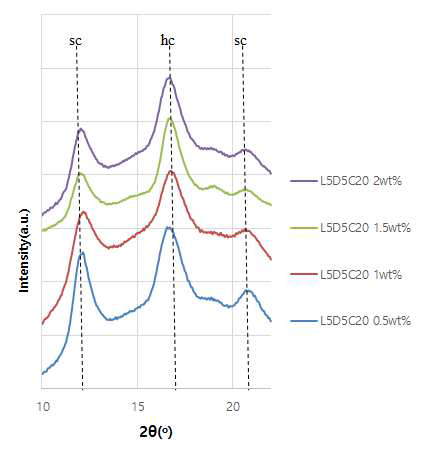 초임계 이산화탄소와 PLA 용액의 질량 유량비가 20일 때, PLA 용액의 농도에 따른 제조된 입자의 WAXS 분석 결과.