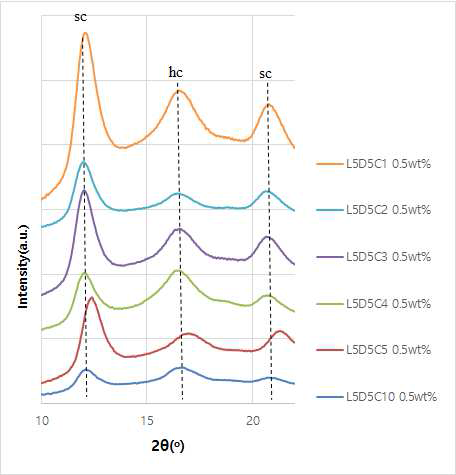 PLA 용액의 농도가 0.5 wt%일 때, 초임계 이산화탄소와 PLA 용 액의 유량비가 1∼10배 범위에서 제조된 입자의 WAXS 분석 결과.