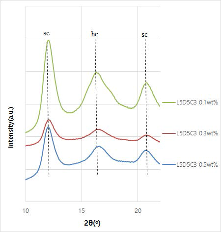 초임계 이산화탄소와 PLA 용액의 질량 유량비가 3일 때, PLA 용액의 농도에 따른 제조된 입자의 WAXS 분석 결과.