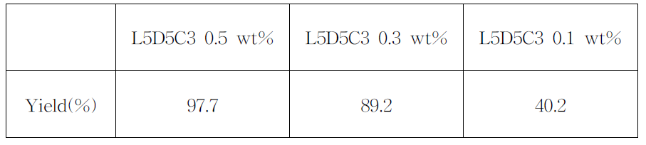 초임계 이산화탄소와 PLA 용액의 질량 유량비가 3일 때, PLA 용액의 농도 0.1∼0.5 wt% 범위에서의 각 실험에서 제조된 입자 수욜