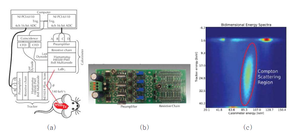 이탈리아와 불가리아 연구그룹에서 개발한 컴프턴 카메라 블록다이어그램 (a), 다채널 readout 회로 (b), 측정 결과 (c)