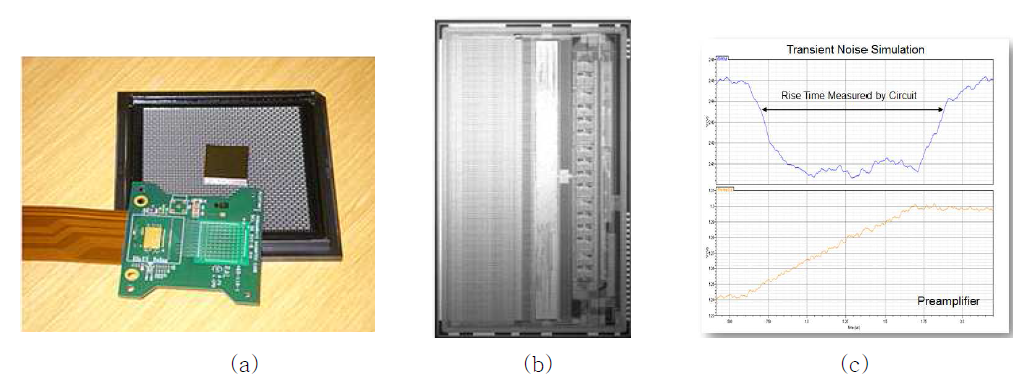 영국 러더퍼드애플톤 연구소에서 개발한 10x10 픽셀 CZT (a),다채널 신호처리 집적회로 (b), 상승시간에 따른 감마선 반응깊이 결과 (c)