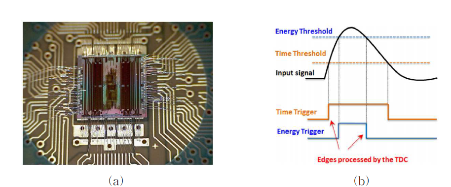 독일 하이델베르크 대학에서 개발한 STiC3 집적회로 (a), 문턱전압 시간차를 이용한 감마선 에너지 및 도착시간 획득 방법 (b)