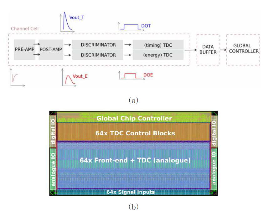 PETsys Electronics에서 개발한 TOFPET ASIC 집적회로 구조(a), 레이아웃 (b)