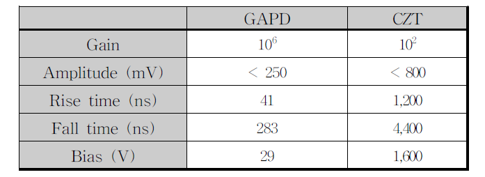 GAPD와 CZT 입출력파라미터 특성 비교