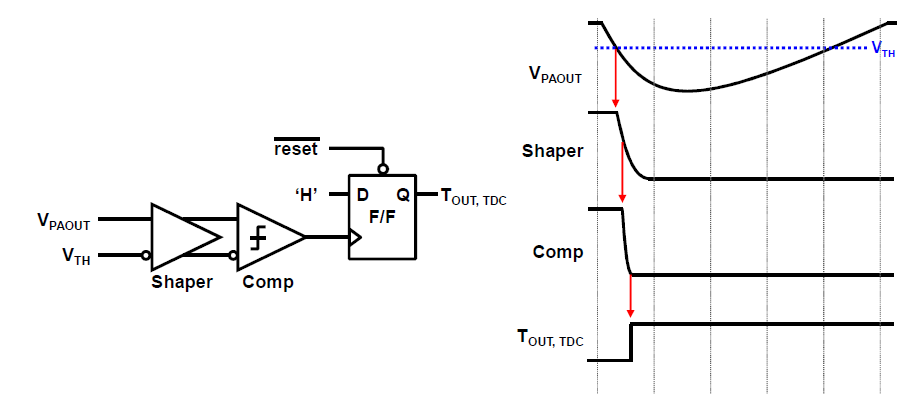 TDC 입력 신호 생성을 위한 Shaper/Comparator의 구조