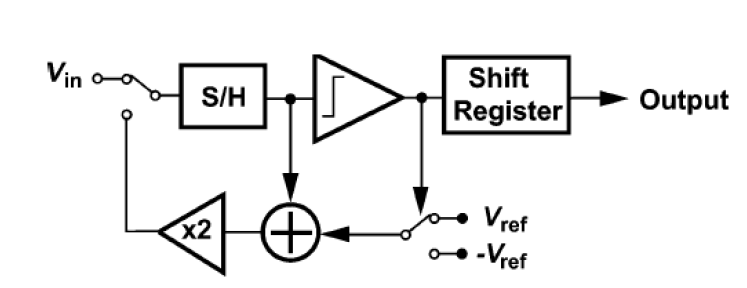 CMOS Cyclic ADC의 구조