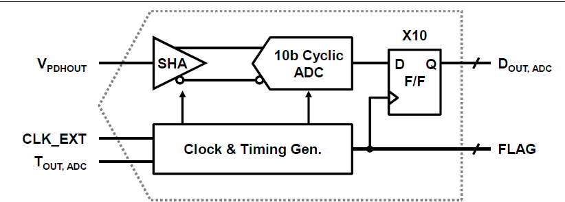 10 bit, 2MHz의 샘플링 속도의 ADC 구조