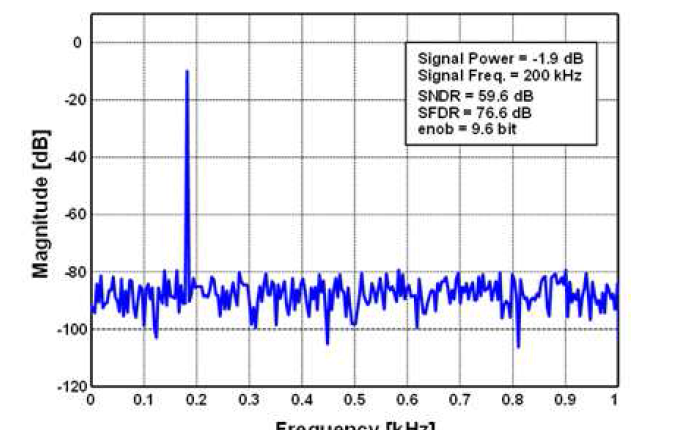 10 bit, 2MS/s CMOS Cyclic ADC의 Spectre 시뮬레이션 결과