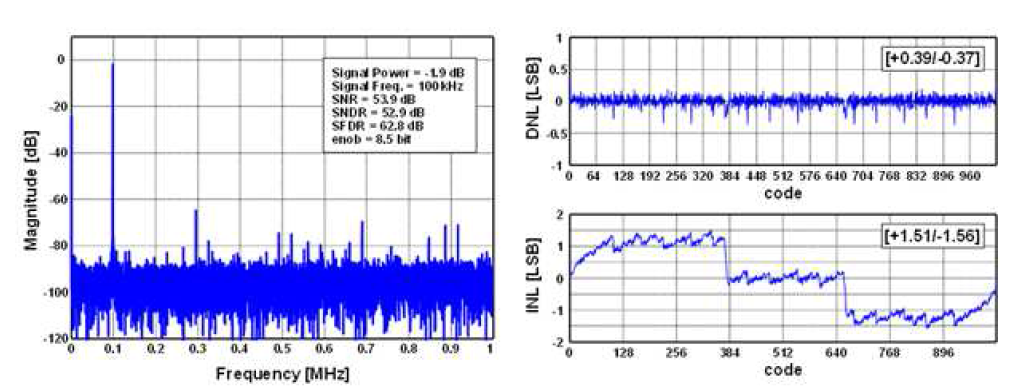 10 bit, 2MS/s CMOS Cyclic ADC 측정 결과