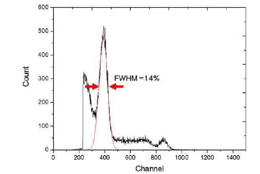 22Na 표준선원의 에너지 스펙트럼 및 전체반값두께(FWHM)
