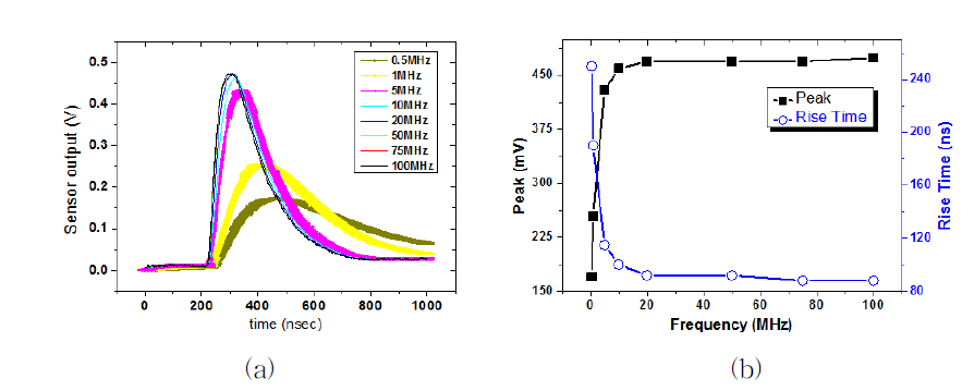 필터의 차단 주파수별 출력파형 (a), 펄스 최대 진폭 및 상승시간 (b)