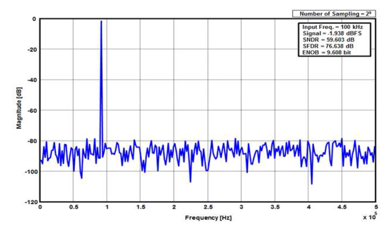 10 bit, 2 MS/s CMOS Cyclic ADC의 시뮬레이션 결과