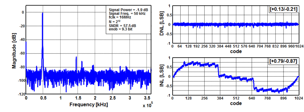 10 bit, 2 MS/s CMOS Cyclic ADC 측정 결과