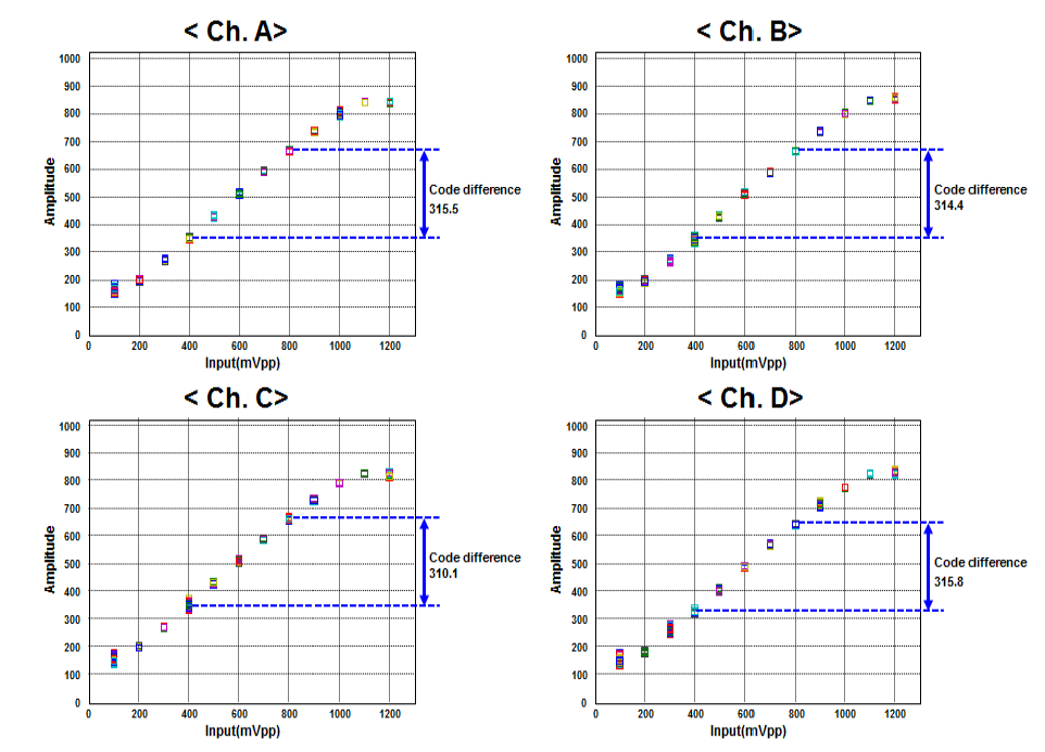 A, B, C, D 채널 별 입력신호 크기 대비 출력 디지털 코드 그래프