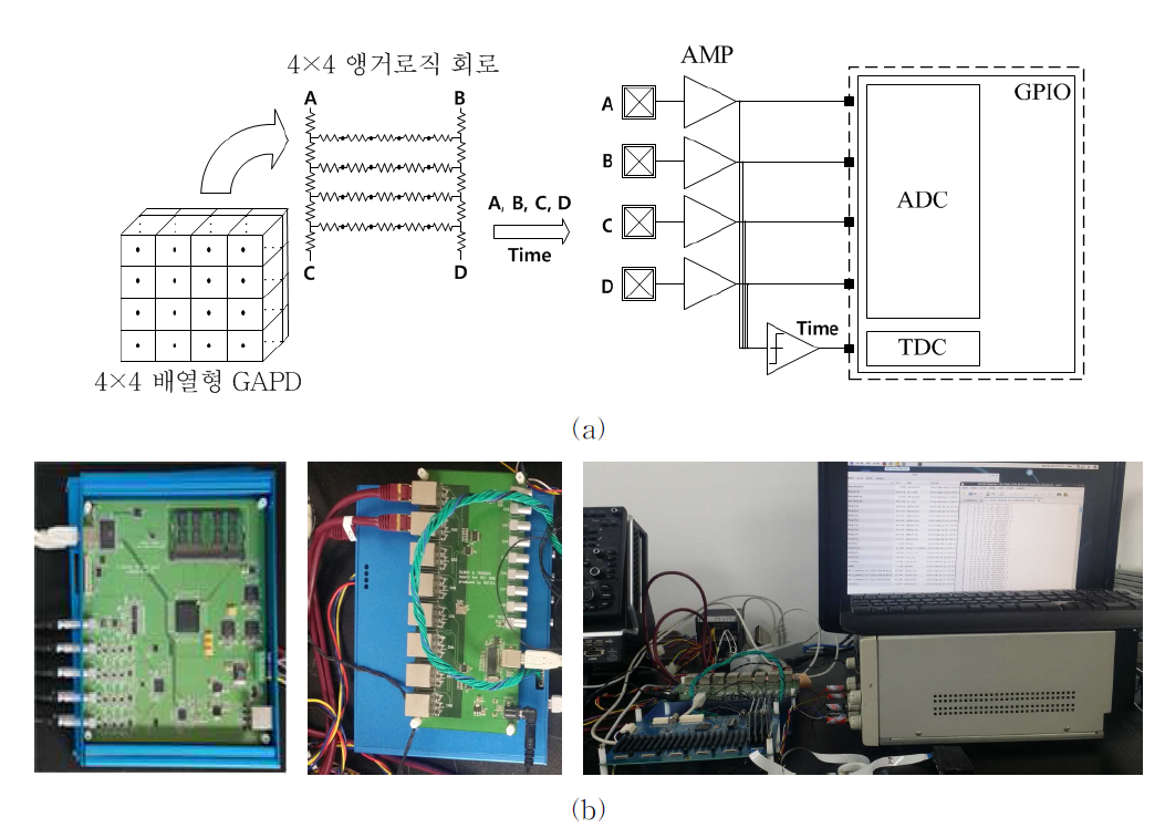 설계한 개별 전자소자를 이용한 신호처리 회로 블록다이어그램 (a), 본 연구에서 개발한 ADC, TDC, GPIO로 구성된 외부 데이터획득장치 및 이를 바탕으로 한 실험구성 (b)