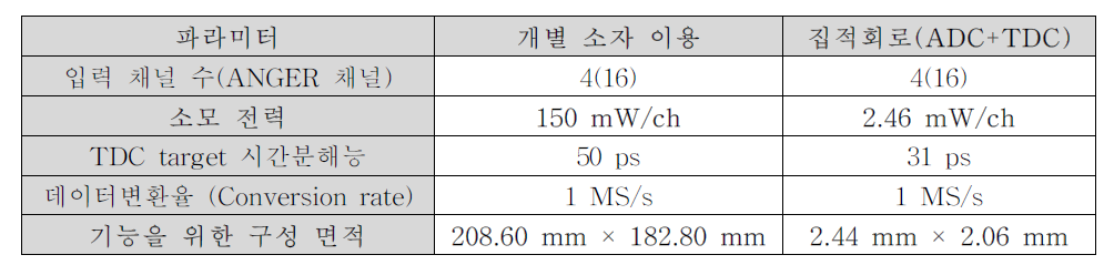 개별 소자 이용 회로와 집적회로간의 특성 비교