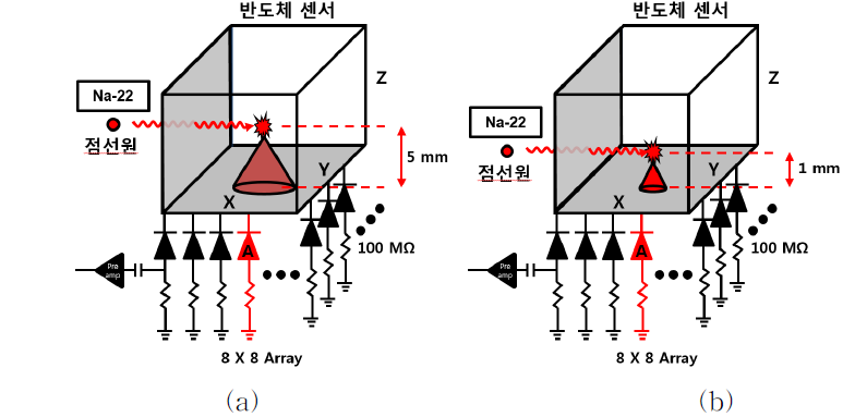 반도체 센서 내의 반응깊이 측정을 위한 실험 구성: 센서 XY평면으로부터 5 mm 상단에 점선원 위치 (a), 센서 XY평면으로부터 1 mm 상단에 점선원 위치 (b)