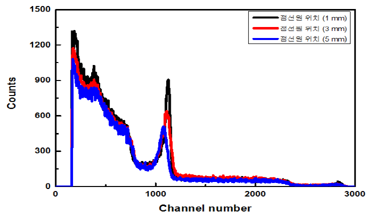 XY평면 기준 점선원을 1 mm, 3mm, 5 mm 상단에 위치시켰을 때 단일 Anode, A채널에서 획득한 에너지스펙트럼