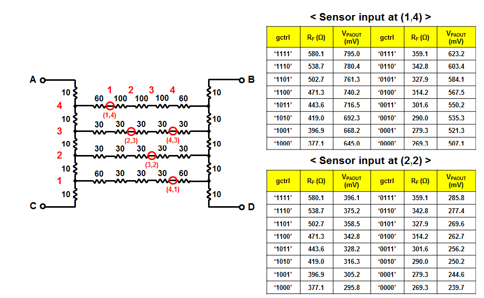 앵거로직 회로에 센서 입력 시 전치증폭기의 이득(gctrl 4 bit) 조절에 따른 출력 전압