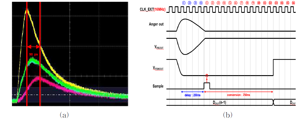 앵거로직 회로의 출력신호 4개의 상승시간 및 피크간 지연시간 측정화면 (a), 집적회로 ADC 동작에 대한 타이밍 다이어그램 (b)