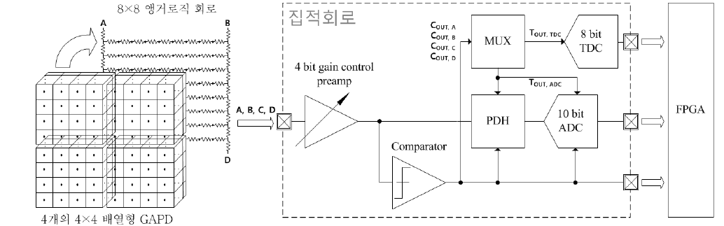 4개의 GAPD 64 채널의 출력 신호를 단일 칩을 이용해 처리하기 위한 실험구성