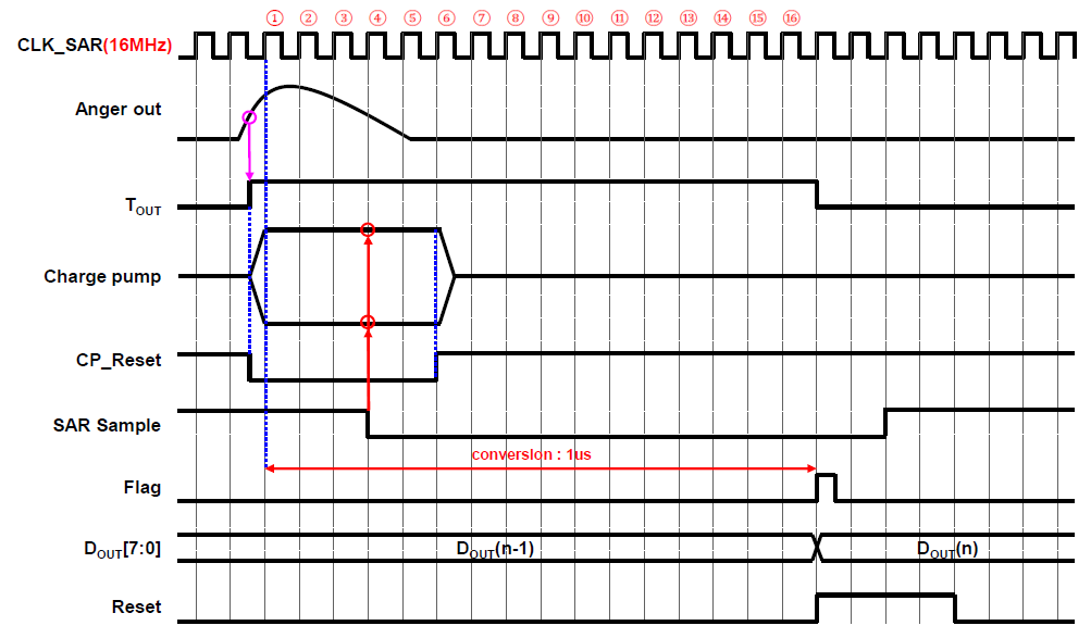 SAR ADC 타이밍 다이어그램