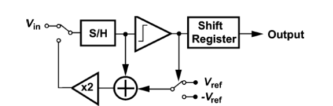 CMOS Cyclic ADC의 구조