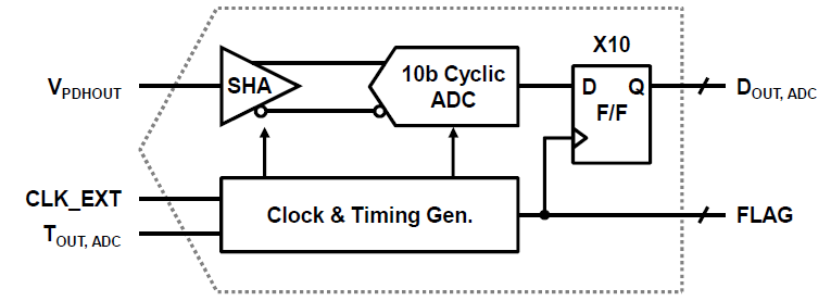 10 bit, 2MHz의 샘플링 속도의 ADC 구조