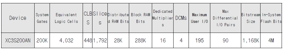 FPGA XC3S200AN의 세부 성능