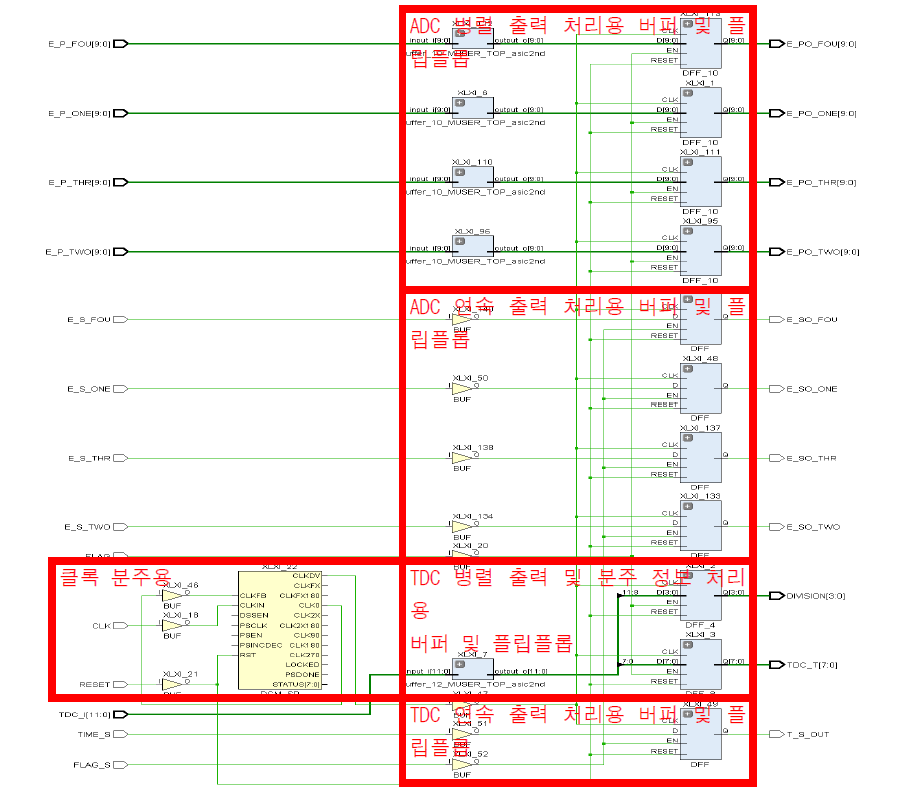 FPGA 프로그래밍 내용에 대한 블록 다이어그램