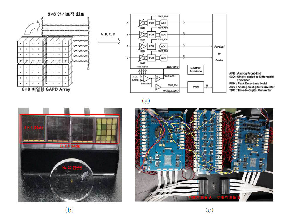 설계한 다채널 아날로그 신호처리집적회로의 블록다이어그램 (a), 감마선 검출기