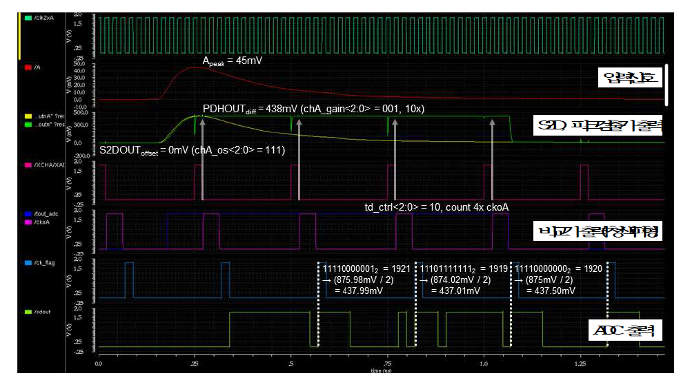 집적회로의 아날로그 입력단, ADC 시뮬레이션 결과