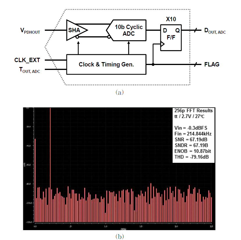 11 bit, 4MHz의 샘플링 속도의 ADC 구조 (a) 및 Post - layout 시뮬레이션 결과 (b)