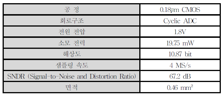 ADC 스펙