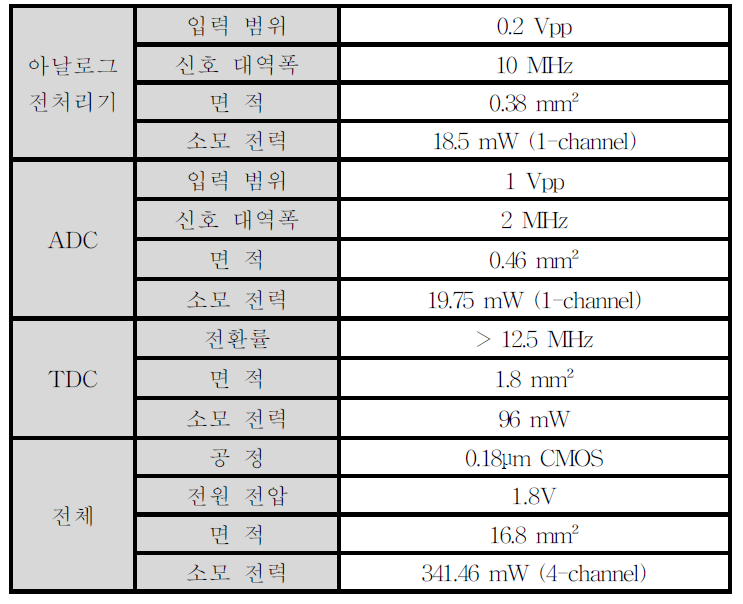 방사선 추적형 3차원 영상용 신호처리 집적회로 스펙